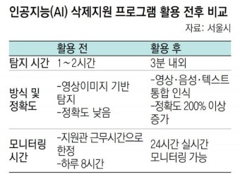 AI 기술로 불법촬영물 24시간 추적-감시