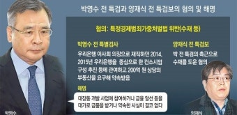 [단독]檢 “박영수 前특검, 200억대 대장동 부동산 요구”