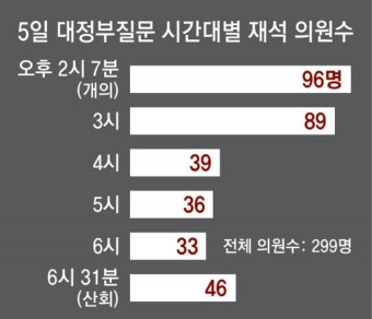 대정부질문 마지막날 출석의원 96명, 4시간뒤 자리엔 33명뿐
