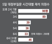 대정부질문 마지막날 출석의원 96명, 4시간뒤 자리엔 33명뿐