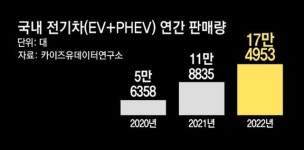 전기차 AS경쟁 ‘시동’… 수리 가능한 지점-인력 대폭 늘었다