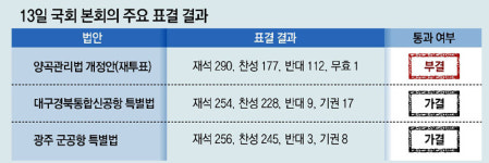 野, ‘尹거부권’ 양곡법 재투표 강행… 부결
