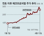 [단독]‘코스닥 대장주’ 에코프로비엠, 5000억 신규투자 받는다