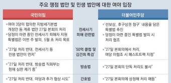 與 “27일 본회의, 전세사기 법안만 처리” 野 “방송-간호법도 매듭”