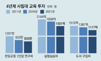 대학들, 20년된 실험장비 못바꿔… “등록금 규제 차등화해야”