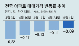 아파트값 4주째 하락 둔화… 서울 강남-서초 상승세