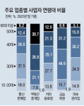 카페 사장 41%가 2030… 부동산중개소 70%가 5060