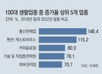 카페 사장 41%가 2030… 부동산중개소 70%가 5060