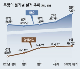 쿠팡 1분기 영업익 1362억… 첫 연간 흑자 ‘청신호’