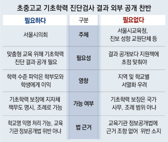 [사설]서울교육청 기초학력 공개 반대, 학부모 알 권리 침해다
