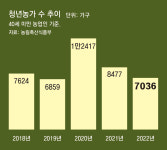 20개월간 ‘청년농’ 실습… 3년간 스마트팜 임대 경영
