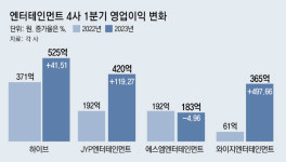 엔터주 쓸어 담는 외국인 투자자… ‘빅4’ 시총 20조 돌파도