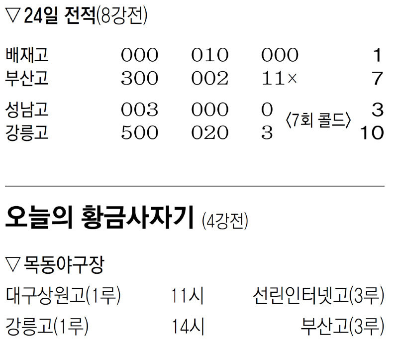 부산고, 황금사자기·명문고야구대회 모두 4강 진출 확정!