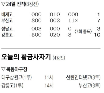 도루 8개 부산고, 4강 베이스 안착