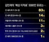 수비왕국서 뛴지 한 시즌만에… ‘수비왕’ 김민재