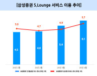 삼성증권, 투자시장의 신인류 ‘디지털 부유층’ 고객 유치 집중