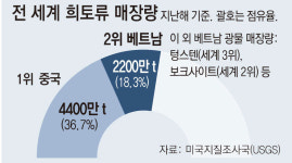 中에 최대 86% 의존하던 희토류, 베트남 손잡고 ‘공급망 다변화’
