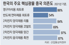 中에 최대 86% 의존하던 희토류, 베트남 손잡고 ‘공급망 다변화’
