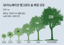 韓기업, 맹그로브 70만그루 심자… 베트남 주민들 “숲도 삶도 복원”