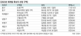 인천시, 올해 재개발사업 후보지 10곳 선정