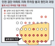 주차장 붕괴 검단 아파트, 1666채 모두 허물고 다시 짓는다
