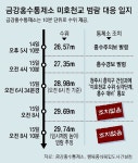 금강홍수통제소, 미호천 범람도 임시제방 존재도 몰랐다