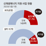 [단독]671억 정부 보조금 ‘헛돈’… 신재생에너지 설비 438개 ‘먹통’