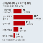 [단독]671억 정부 보조금 ‘헛돈’… 신재생에너지 설비 438개 ‘먹통’