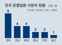 “체감 39도… 연일 펄펄 끓어”, 전국서 온열질환 22명 사망