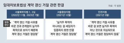 [단독]‘실거주 입증’ 법원 판결도 갈팡질팡
