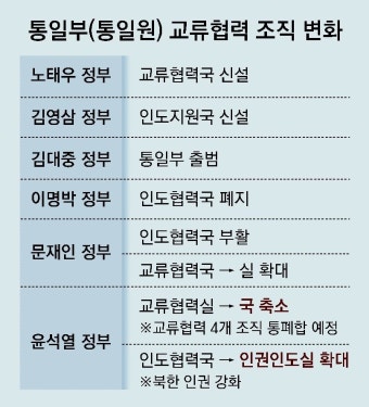 [단독]통일부, 국장급 이상 조직에 ‘교류협력’ 명칭 뺀다