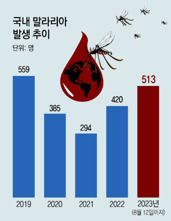 ‘말라리아 모기’ 첫 경보… 500명 감염, 작년 2배