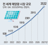 [단독]작년 글로벌 태양광 설치 1TW 첫 돌파… “韓, 수출 주력 키워야”