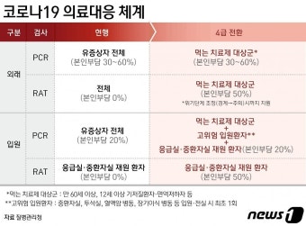 31일부터 코로나19 감염병 2급→4급 하향 관리