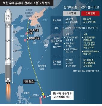 北, 정찰위성 2차발사도 실패… “3단 추진체 오류, 10월 3차발사”