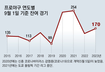 비에 젖은 프로야구, ‘더블헤더’ 악소리