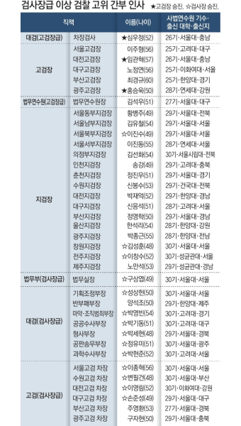 ‘이재명 수사’ 수원지검장 신봉수… ‘고발사주’ 의혹 손준성 검사장 승진