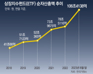 ETF에 뛰어드는 MZ세대… “분산투자해 주식보다 안심”