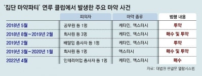 [단독]‘경찰관 추락사’ 연루 이태원 클럽, ‘마약 아지트’였다
