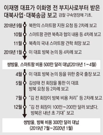[단독]檢 “이재명, 800만달러 대북송금 전에 최소 17차례 보고받아”