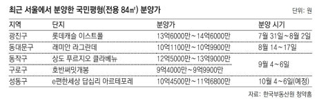 서울 84㎡ 분양가 10억 훌쩍… 공급마저 줄어 집값 자극 우려