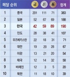 얼굴 때리며 무릎통증 버텨… 천적 안방서 ‘셔틀콕 여왕’ 올랐다