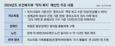 노인-장애인 등 약자 보호 강화… ‘복지 사각지대’ 촘촘히 메운다