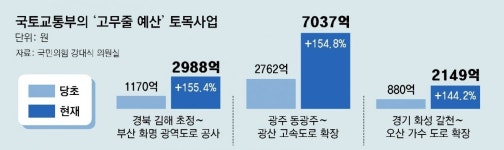 국토부 대형SOC 71%, 사업 확정후 예산 늘렸다