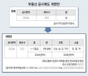 ‘남향에 로열층’ 공시가격 높은 이유 내년부터 공개