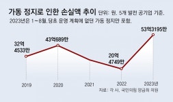 [단독]13조 투자 ‘송도바이오’, 전력 모자라 가동 차질