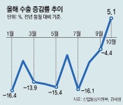 10월 수출 5.1% 늘며 13개월만에 증가세… ‘수출 증가-무역 흑자’ 20개월만에 동시달성