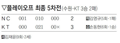 KT, 2패후 3연승 뒤집기 마법… “LG 각오해” 내일부터 KS