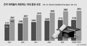 “2025학년도 의대 정원 2847명 늘려달라”