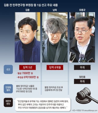 ‘이재명 최측근’ 김용, ‘대장동 불법자금 수수’ 징역5년